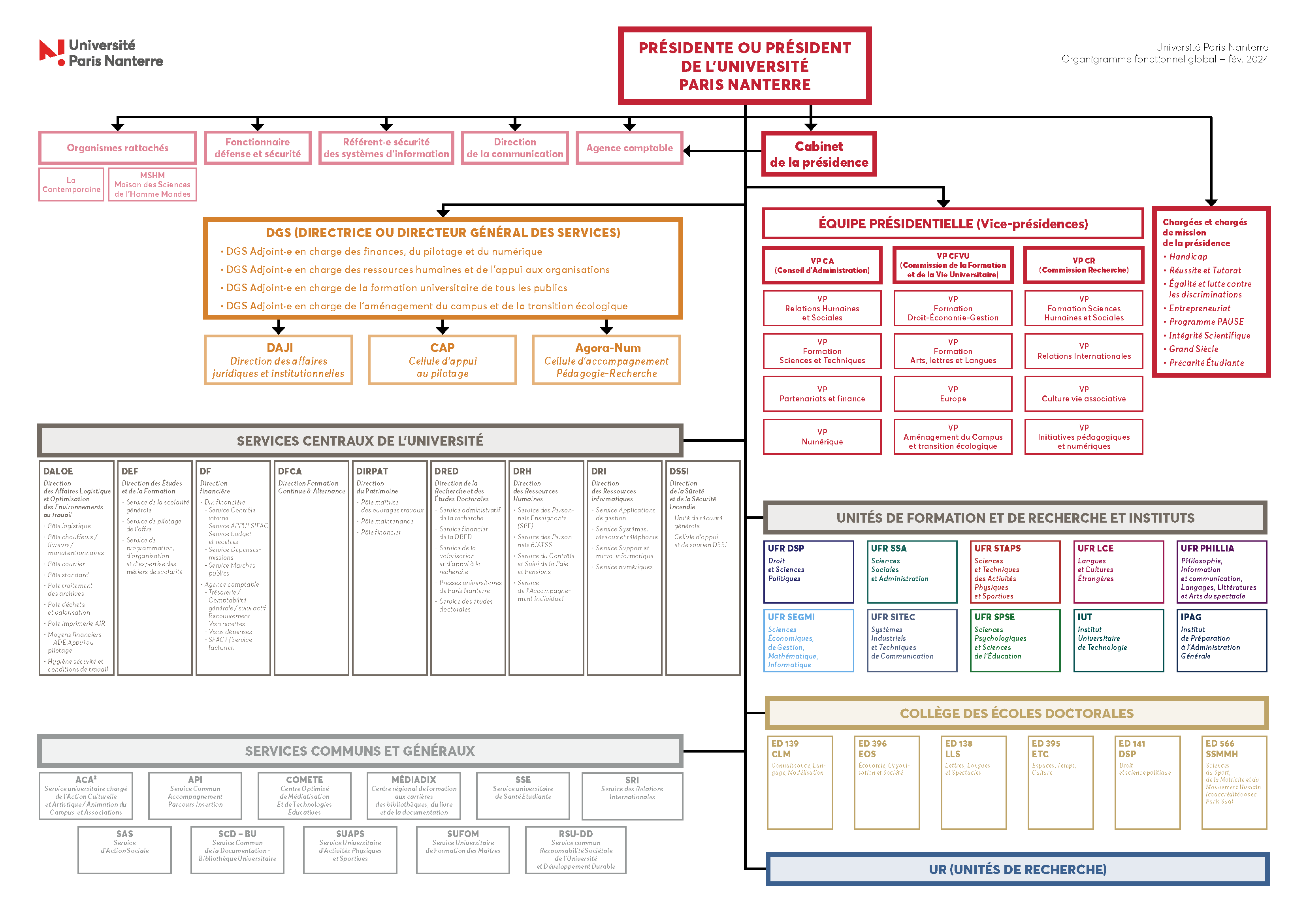 Organigramme UPN 2024