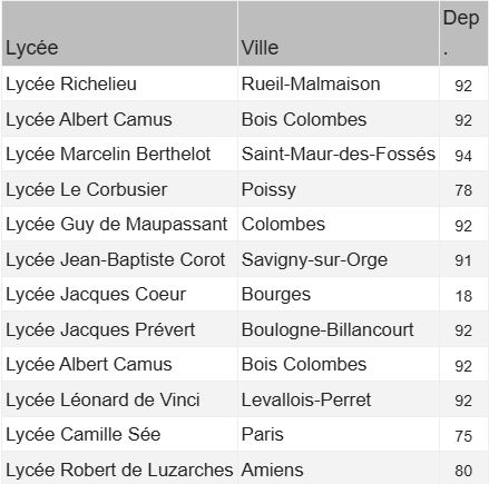 Liste des établissements